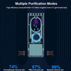 Diagram of a purification system with text on multiple purification modes and removal rates about Fresobrex Car Air Purifier