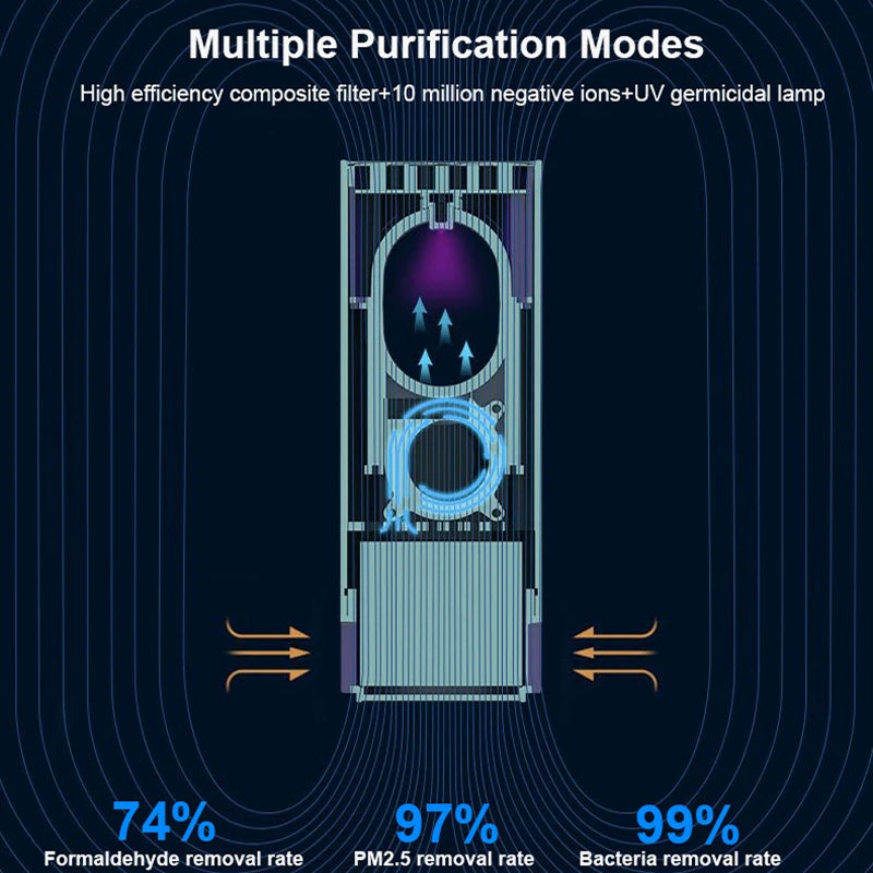 Diagram of a purification system with text on multiple purification modes and removal rates about Fresobrex Car Air Purifier