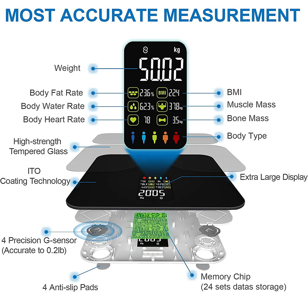 KiloGridi Smart Scale diagram with labeled callouts pointing to features such as weight, BMI, body fat rate, body water rate, body heart rate, body type, tempered glass, ITO coating, precision G-sensor, anti-slip pads, and memory chip. The image is not a clean product photo and functions as an explanatory feature graphic rather than a standard product shot.