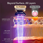 Diagram showing MioPulsex Microcurrent Device with layers for surface, mid, and deep skin treatment.