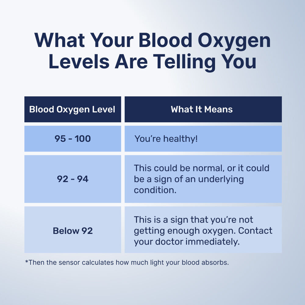 Chart explaining what blood oxygen levels indicate