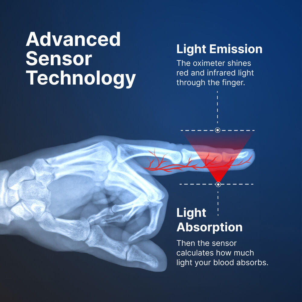 Diagram of advanced sensor technology using light emission and absorption to measure blood flow of the OxiLuny v2 Pulse Oximeter