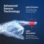Diagram of advanced sensor technology using light emission and absorption to measure blood flow of the OxiLuny v2 Pulse Oximeter