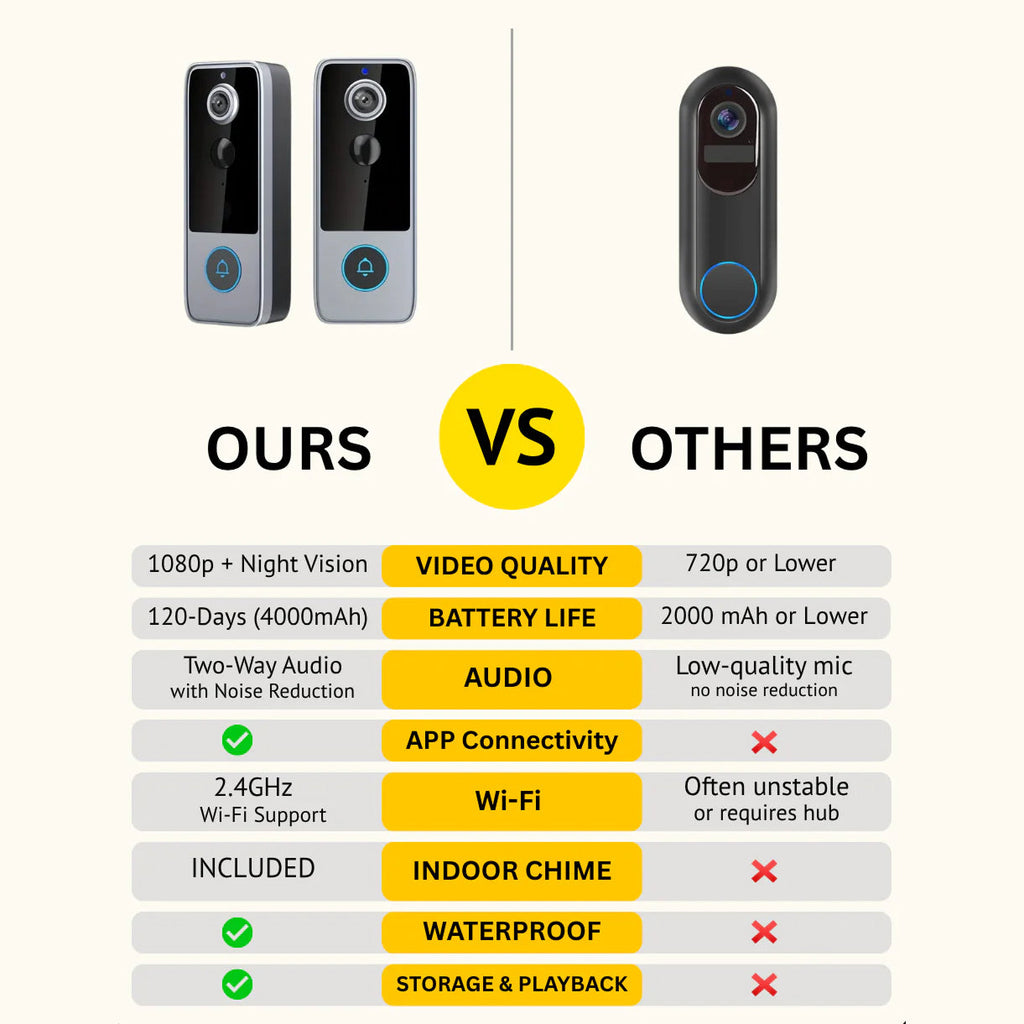 Comparison chart of  PurePeeki Camera Doorbell features between 'OURS' and 'OTHERS'.