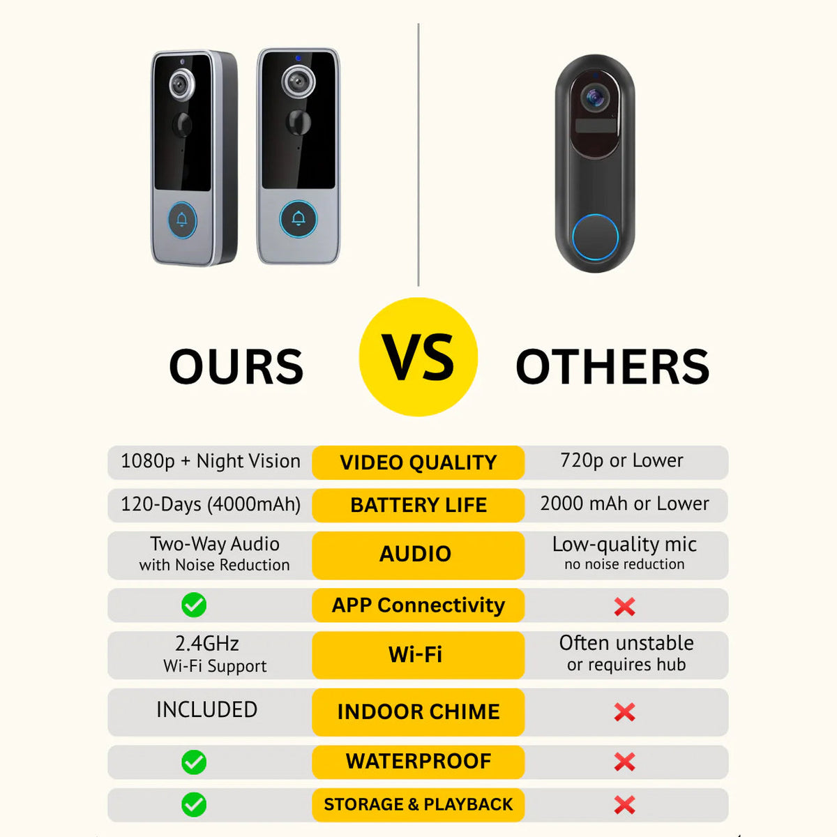 Comparison chart of  PurePeeki Camera Doorbell features between 'OURS' and 'OTHERS'.