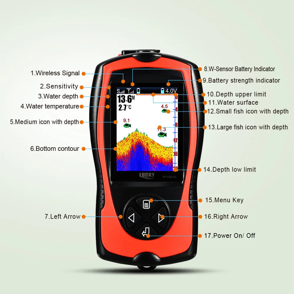 A red and black Reefidar Fish Finder device with a color screen showing underwater sonar, surrounded by white callout lines and text labels pointing to various controls and screen functions on a light gray background.